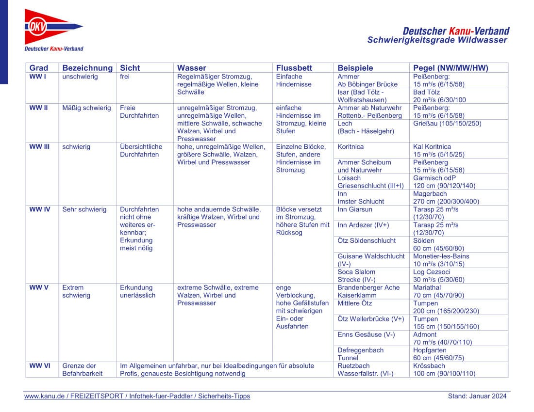 Schwierigkeitsgrade Wildwasser Schwierigkeitsgrade Wildwasser